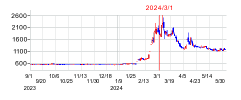 2024年3月1日 13:56前後のの株価チャート